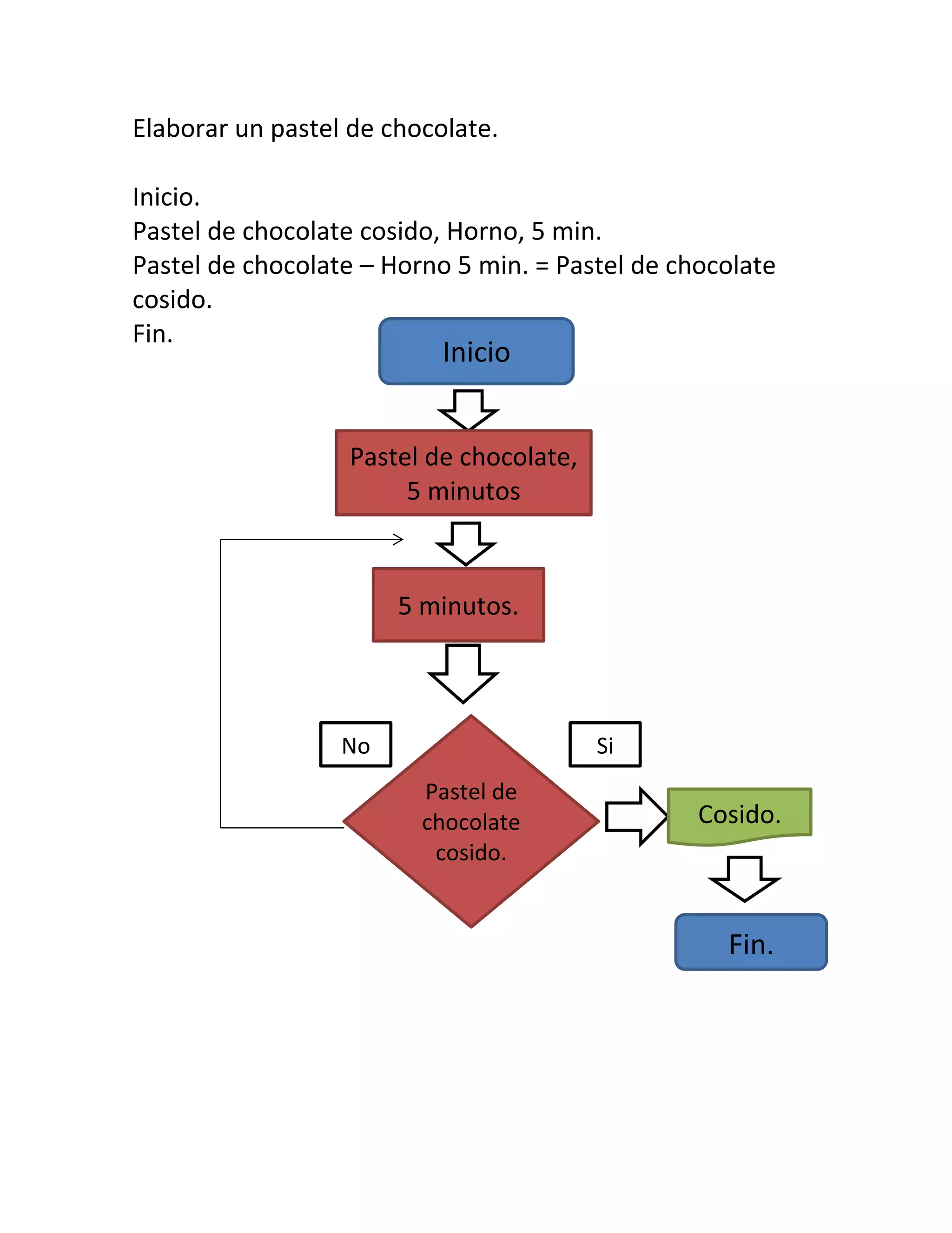Elaborar un pastel de chocolate.

Inicio.
Pastel de chocolate cosido, Horno, 5 min.
Pastel de chocolate – Horno 5 min. = Pastel de chocolate
cosido.
Fin.
                           Inicio


                  Pastel de chocolate,
                       5 minutos



                       5 minutos.



                  No                     Si
                         Pastel de
                         chocolate               Cosido.
                          cosido.


                                                   Fin.
 