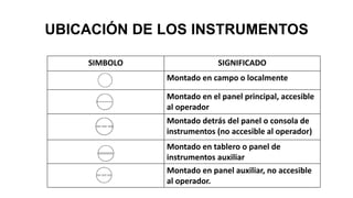 UBICACIÓN DE LOS INSTRUMENTOS
SIMBOLO SIGNIFICADO
Montado en campo o localmente
Montado en el panel principal, accesible
al operador
Montado detrás del panel o consola de
instrumentos (no accesible al operador)
Montado en tablero o panel de
instrumentos auxiliar
Montado en panel auxiliar, no accesible
al operador.
 