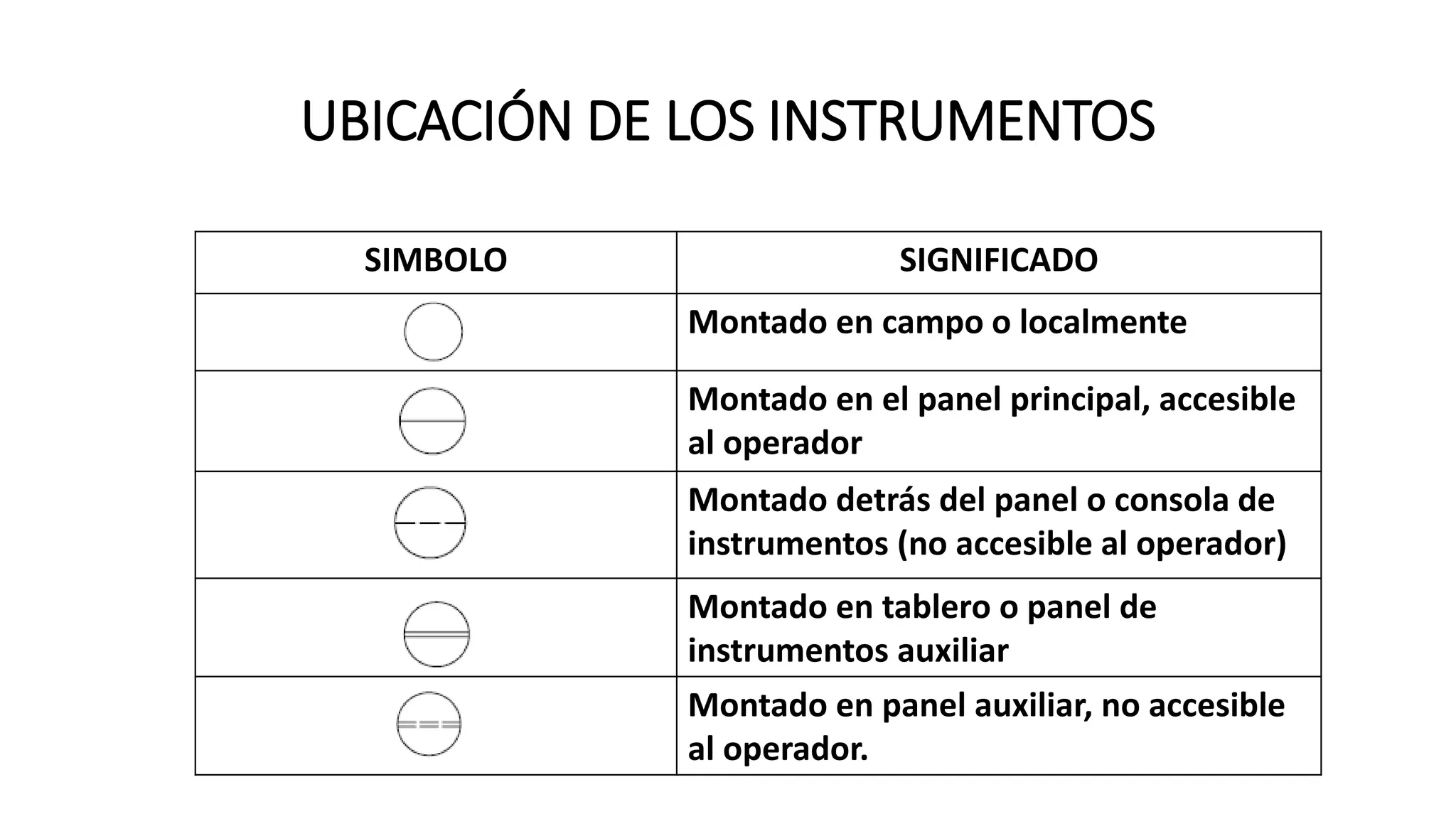 UBICACIÓN DE LOS INSTRUMENTOS
SIMBOLO SIGNIFICADO
Montado en campo o localmente
Montado en el panel principal, accesible
al operador
Montado detrás del panel o consola de
instrumentos (no accesible al operador)
Montado en tablero o panel de
instrumentos auxiliar
Montado en panel auxiliar, no accesible
al operador.
 