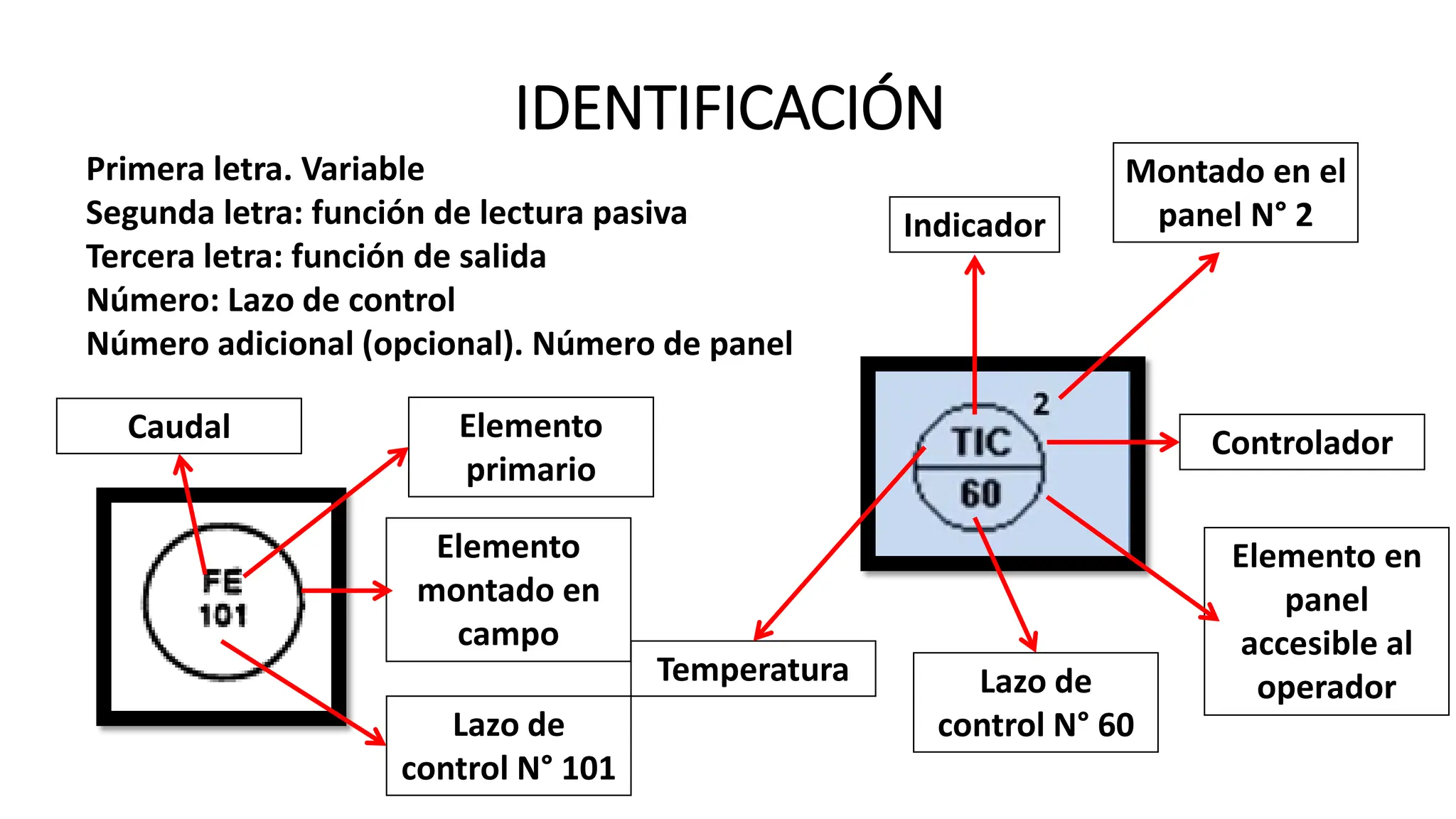 IDENTIFICACIÓN
Primera letra. Variable
Segunda letra: función de lectura pasiva
Tercera letra: función de salida
Número: Lazo de control
Número adicional (opcional). Número de panel
Temperatura
Indicador
Controlador
Lazo de
control N° 60
Montado en el
panel N° 2
Elemento
primario
Caudal
Lazo de
control N° 101
Elemento en
panel
accesible al
operador
Elemento
montado en
campo
 