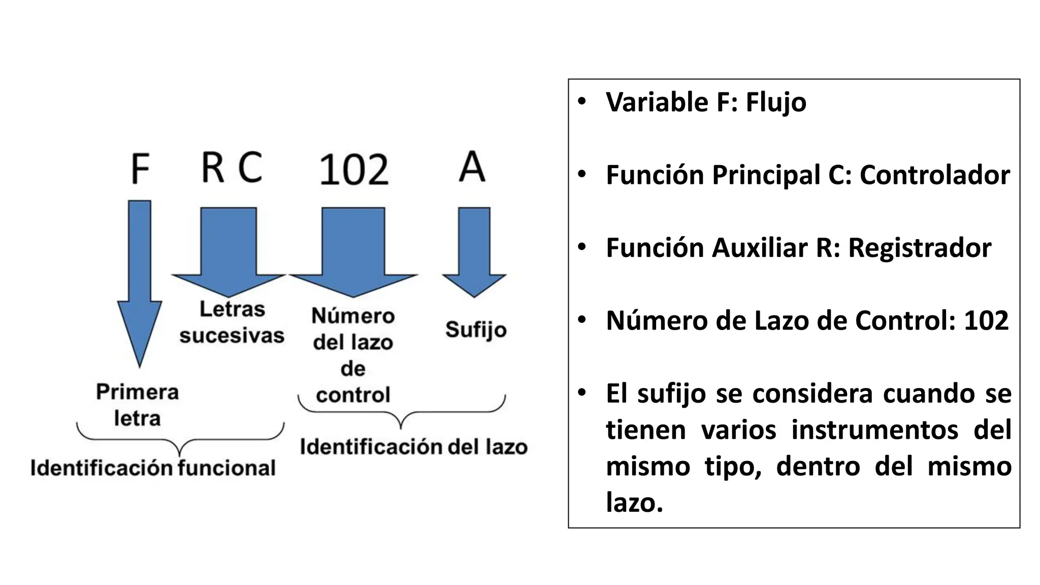 • Variable F: Flujo
• Función Principal C: Controlador
• Función Auxiliar R: Registrador
• Número de Lazo de Control: 102
• El sufijo se considera cuando se
tienen varios instrumentos del
mismo tipo, dentro del mismo
lazo.
 