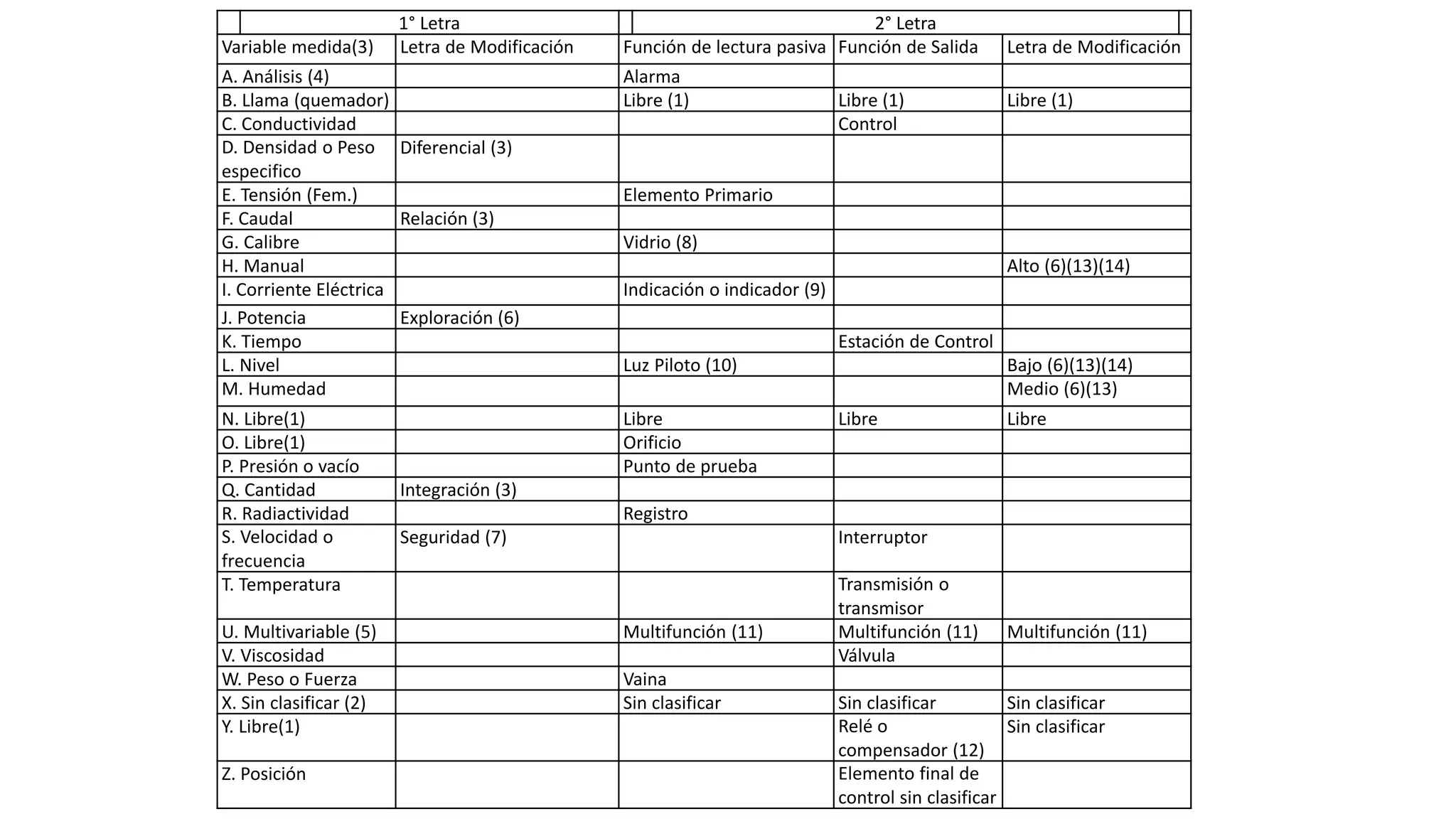 1° Letra 2° Letra
Variable medida(3) Letra de Modificación Función de lectura pasiva Función de Salida Letra de Modificación
A. Análisis (4) Alarma
B. Llama (quemador) Libre (1) Libre (1) Libre (1)
C. Conductividad Control
D. Densidad o Peso
especifico
Diferencial (3)
E. Tensión (Fem.) Elemento Primario
F. Caudal Relación (3)
G. Calibre Vidrio (8)
H. Manual Alto (6)(13)(14)
I. Corriente Eléctrica Indicación o indicador (9)
J. Potencia Exploración (6)
K. Tiempo Estación de Control
L. Nivel Luz Piloto (10) Bajo (6)(13)(14)
M. Humedad Medio (6)(13)
N. Libre(1) Libre Libre Libre
O. Libre(1) Orificio
P. Presión o vacío Punto de prueba
Q. Cantidad Integración (3)
R. Radiactividad Registro
S. Velocidad o
frecuencia
Seguridad (7) Interruptor
T. Temperatura Transmisión o
transmisor
U. Multivariable (5) Multifunción (11) Multifunción (11) Multifunción (11)
V. Viscosidad Válvula
W. Peso o Fuerza Vaina
X. Sin clasificar (2) Sin clasificar Sin clasificar Sin clasificar
Y. Libre(1) Relé o
compensador (12)
Sin clasificar
Z. Posición Elemento final de
control sin clasificar
 