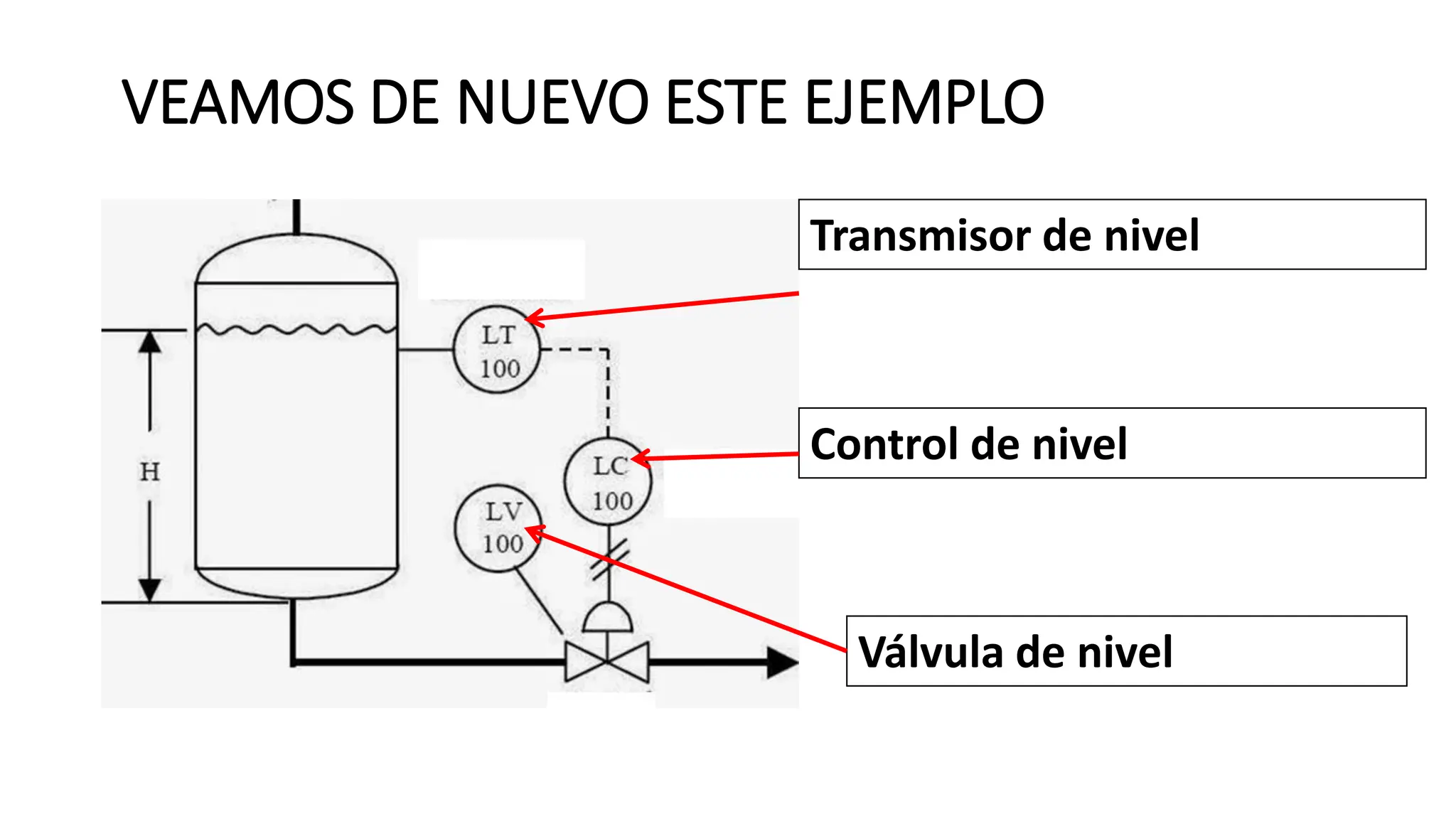 VEAMOS DE NUEVO ESTE EJEMPLO
Transmisor de nivel
Control de nivel
Válvula de nivel
 