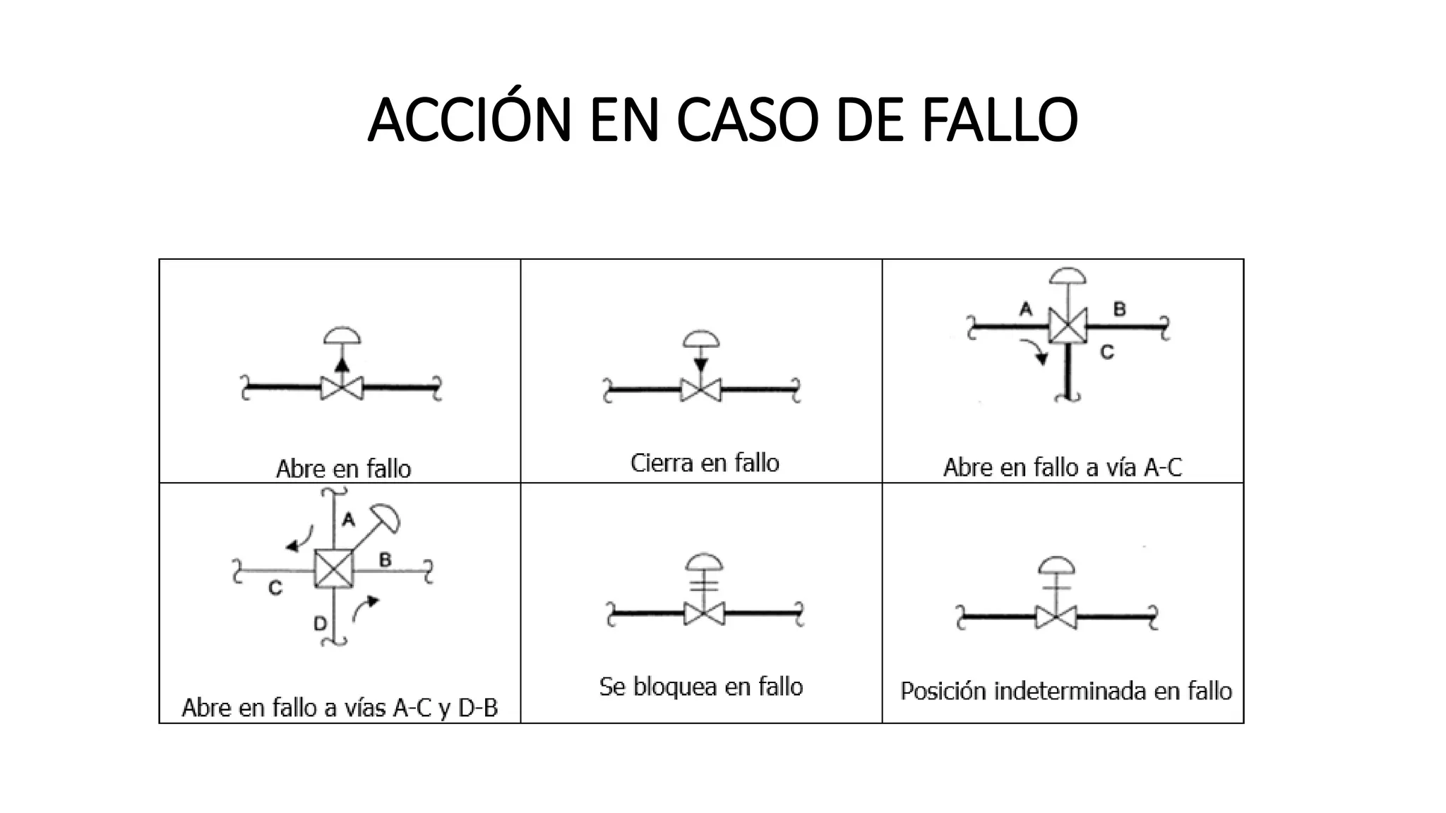 ACCIÓN EN CASO DE FALLO
 
