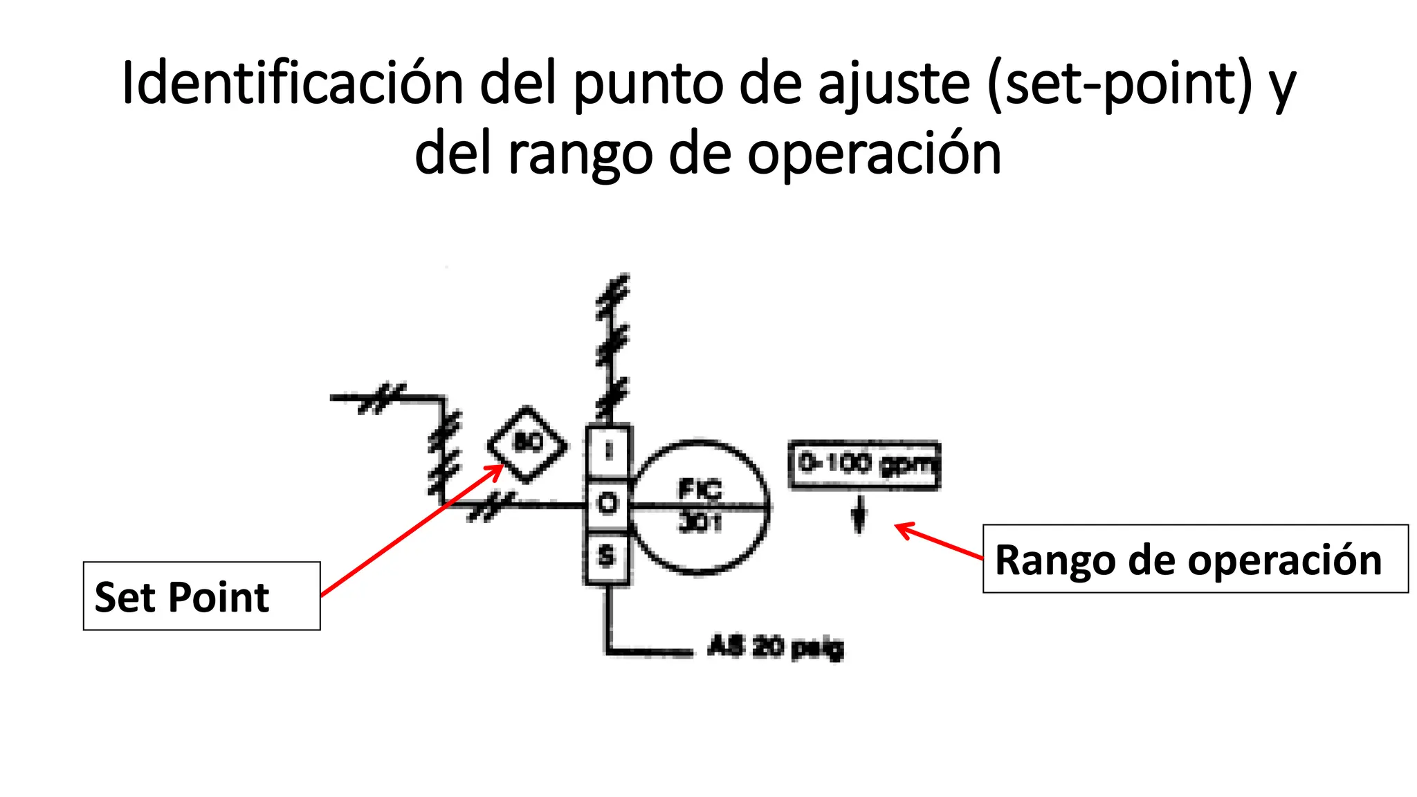Identificación del punto de ajuste (set-point) y
del rango de operación
Rango de operación
Set Point
 