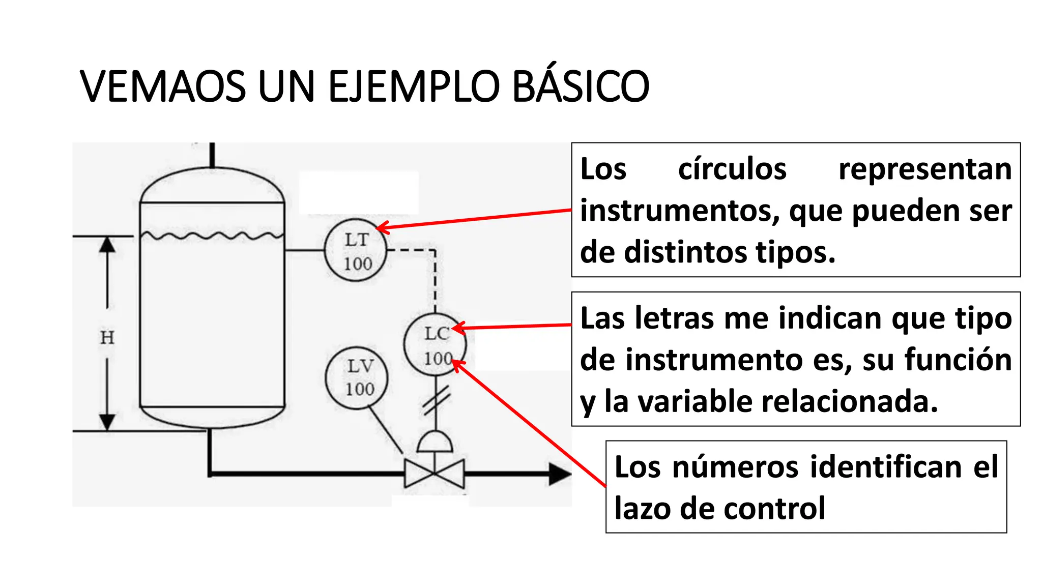 VEMAOS UN EJEMPLO BÁSICO
Los círculos representan
instrumentos, que pueden ser
de distintos tipos.
Las letras me indican que tipo
de instrumento es, su función
y la variable relacionada.
Los números identifican el
lazo de control
 