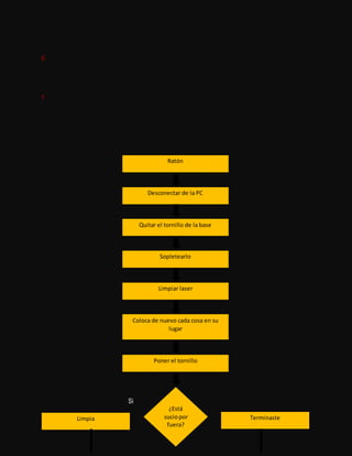 ¿Está
suciopor
fuera?
6
7
Si
Limpia Terminaste
Ratón
Desconectar de la PC
Quitar el tornillo de la base
Sopletearlo
Limpiar laser
Coloca de nuevo cada cosa en su
lugar
Poner el tornillo
 