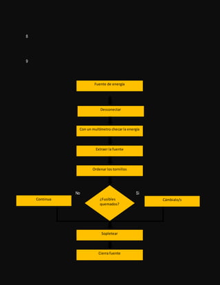 ¿Fusibles
quemados?
8
9
No Si
Fuente de energía
Desconectar
Con un multímetro checar la energía
Extraer la fuente
Ordenar los tornillos
Cámbialo/sContinua
Cierra fuente
Sopletear
 