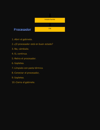 1.-Abrir el gabinete.
2.-¿El procesador está en buen estado?
3.-No, cámbialo.
4.-Si, continua.
5.-Retira el procesador.
6.-Sopletea.
7.-Límpialo con pasta térmica.
8.-Conectar el procesador,
9.-Sopletea.
10.-Cierra el gabinete.
Instala fuente
FIN
 