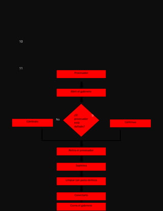 ¿El
procesador
está
dañado?
10
11
Si
No
Procesador
Abrir el gabinete
Retira el procesador
Cámbialo Continua
Sopletea
Limpiar con pasta térmica
Conectarlo
SopletéaloCierra el gabinete
 