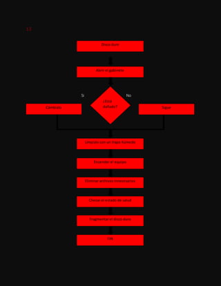 ¿Está
dañado?
13
Si No
Cámbialo Sigue
Límpialo con un trapo húmedo
Encender el equipo
Eliminar archivos innecesarios
Disco duro
Abrir el gabinete
Checar el estado de salud
Fragmentar el disco duro
FIN
 