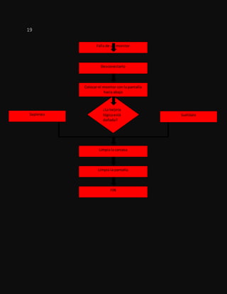 ¿La tarjeta
lógicaestá
dañada?
19
Falla de un monitor
Desconectarlo
Colocar el monitor con la pantalla
hacia abajo
Sopletea Suéldalo
Limpia la carcasa
Limpia la pantalla
FIN
 