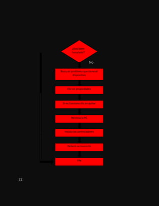 ¿Está bien
instalado?
No
22
Busca el problema que tiene el
dispositivo
Clic en propiedades
Si no funciona clic en quitar
Reinicia la PC
Instala los controladores
Deberá reconocerlo
FIN
 