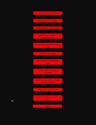 24
Impresora de inyección
Desconectar de la corriente
Limpiar con trapo seco lo exterior
Limpia con trapo y alcohol las
manchas con tinta
Abrir impresora quitando tornillos y
clip
Quitar polvo con brocha
No forzar piezas al momento de
retirar
Limpiar rodillos con alcohol
isopropilico
Retirar cartuchos de tinta y limpiar
con trapo y alcohol
Limpiar tinta con trapo seco
Colocar de nuevo los cartuchos en su
lugar
FIN
 