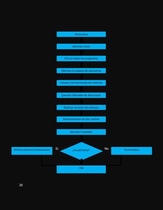 ¿Insuficiente?Si No
26
Disco duro
Abrimos inicio
Clic en todos los programas
Abrimos la carpeta de accesorios
Vamos a herramientas del sistema
Ejecutar liberador de disco duro
Realizar revisión de archivos
Seleccionamos las dos casillas
Ejecutar limpiador
TerminamosElimina archivos innecesarios
FIN
 