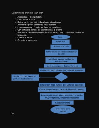Mantenimiento preventivo a un ratón
1. Apagar la pc ( Computadora)
2. Desconectar el ratón
3. Retirar tornillo que está colocado de bajo del ratón
4. Abrir tapa superior deslizando hacia adelante
5. Limpiar con trapo húmedo por fuera las tapaderas
6. Con un hisopo húmedo de alcohol limpiar lo externo
7. Rearmar al inverso del procedimiento no es algo muy complicado, colocar las
tapaderas.
8. Colocar el tornillo
9. Conectar a para probar
27
Ratón
Apagar la pc
Desconectar el ratón
Retirartornilloque está colocado de bajo
del ratón
Abrir tapa superior deslizando
hacia adelante
Abrir tapa superior deslizando hacia
adelante
Limpiar con trapo húmedo por fuera las tapaderas
Limpiar con trapo húmedo
por fuera las tapaderas
Limpiar con trapo húmedo por fuera las tapaderas
Con un hisopo húmedo de alcohol limpiar lo externo
Rearmar al inverso del procedimiento no es algo
muy complicado, colocar las tapaderas
Colocar el tornillo
Conectar a para
probar
 
