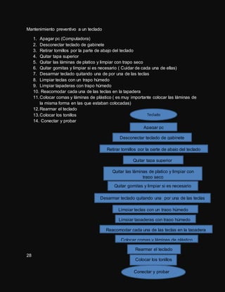 Mantenimiento preventivo a un teclado
1. Apagar pc (Computadora)
2. Desconectar teclado de gabinete
3. Retirar tornillos por la parte de abajo del teclado
4. Quitar tapa superior
5. Quitar las láminas de platico y limpiar con trapo seco
6. Quitar gomitas y limpiar si es necesario ( Cuidar de cada una de ellas)
7. Desarmar teclado quitando una de por una de las teclas
8. Limpiar teclas con un trapo húmedo
9. Limpiar tapaderas con trapo húmedo
10. Reacomodar cada una de las teclas en la tapadera
11.Colocar comas y láminas de plástico ( es muy importante colocar las láminas de
la misma forma en las que estaban colocadas)
12.Rearmar el teclado
13.Colocar los tonillos
14. Conectar y probar
28
Teclado
Apagar pc
Desconectar teclado de gabinete
Retirar tornillos por la parte de abajo del teclado
Quitar tapa superior
Quitar las láminas de platico y limpiar con
trapo seco
Quitar gomitas y limpiar si es necesario
Desarmar teclado quitando una por una de las teclas
Limpiar tapaderas con trapo húmedo
Limpiar teclas con un trapo húmedo
Colocar comas y láminas de plástico
Reacomodar cada una de las teclas en la tapadera
Rearmar el teclado
Colocar los tonillos
Conectar y probar
 
