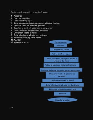 Mantenimiento preventivo de fuente de poder
1. Apagar pc
2. Desconectar cables
3. Retirar tornillos y tapas
4. Quitar conectores de tarjetas madre y unidades de disco
5. Retirar la fuente de poder del gabinete
6. Sopletiar la fuente de poder con un comprensor
7. Desarmar fuente de poder si es necesario
8. Limpiar con brocha el interior
9. Quitar abanico para limpiar con lubricante
10.Reinstalar abanico y cerrar fuente
11.Atornillar
12. Conectar y probar
29
Fuente de poder
fu Apagar pc
Desconectar cables
Retirar tornillos y tapas
Quitar conectores de tarjetas madre y
unidades de disco
Retirar la fuente de poder del gabinete
Sopletiar la fuente de poder con un comprensor
Desarmar fuente de poder si es
necesario
Limpiar con brocha el interior
Quitar abanico para limpiar con lubricante
Reinstalar abanico y cerrar fuente
Atornillar
Conectar y probar
 