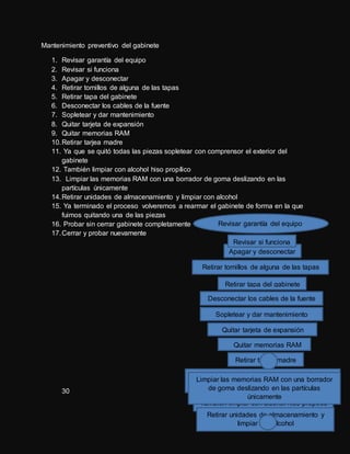 Mantenimiento preventivo del gabinete
1. Revisar garantía del equipo
2. Revisar si funciona
3. Apagar y desconectar
4. Retirar tornillos de alguna de las tapas
5. Retirar tapa del gabinete
6. Desconectar los cables de la fuente
7. Sopletear y dar mantenimiento
8. Quitar tarjeta de expansión
9. Quitar memorias RAM
10.Retirar tarjea madre
11. Ya que se quitó todas las piezas sopletear con comprensor el exterior del
gabinete
12. También limpiar con alcohol hiso propílico
13. Limpiar las memorias RAM con una borrador de goma deslizando en las
partículas únicamente
14.Retirar unidades de almacenamiento y limpiar con alcohol
15. Ya terminado el proceso volveremos a rearmar el gabinete de forma en la que
fuimos quitando una de las piezas
16. Probar sin cerrar gabinete completamente
17.Cerrar y probar nuevamente
30
Revisar garantía del equipo
Apagar y desconectar
Retirar tapa del gabinete
Revisar si funciona
Retirar tornillos de alguna de las tapas
Desconectar los cables de la fuente
Sopletear y dar mantenimiento
Quitar tarjeta de expansión
Retirar tarjea madre
Quitar memorias RAM
Ya que se quitó todas las piezas sopletear con
comprensor el exterior del gabinete
También limpiar con alcohol hiso propílico
Limpiar las memorias RAM con una borrador
de goma deslizando en las partículas
únicamente
Retirar unidades de almacenamiento y
limpiar con alcohol
 