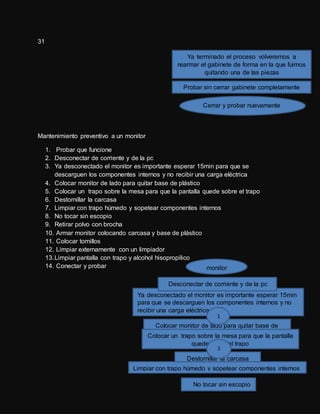 31
Mantenimiento preventivo a un monitor
1. Probar que funcione
2. Desconectar de corriente y de la pc
3. Ya desconectado el monitor es importante esperar 15min para que se
descarguen los componentes internos y no recibir una carga eléctrica
4. Colocar monitor de lado para quitar base de plástico
5. Colocar un trapo sobre la mesa para que la pantalla quede sobre el trapo
6. Destornillar la carcasa
7. Limpiar con trapo húmedo y sopetear componentes internos
8. No tocar sin escopio
9. Retirar polvo con brocha
10. Armar monitor colocando carcasa y base de plástico
11. Colocar tornillos
12. Limpiar externamente con un limpiador
13.Limpiar pantalla con trapo y alcohol hisopropilico
14. Conectar y probar
Colocar monitor de lado para quitar base de
plástico
Destornillar la carcasa
Ya terminado el proceso volveremos a
rearmar el gabinete de forma en la que fuimos
quitando una de las piezas
Probar sin cerrar gabinete completamente
Limpiar con trapo húmedo y sopetear componentes internos
Colocar un trapo sobre la mesa para que la pantalla
quede sobre el trapo
Cerrar y probar nuevamente
No tocar sin escopio
Ya desconectado el monitor es importante esperar 15min
para que se descarguen los componentes internos y no
recibir una carga eléctrica
Desconectar de corriente y de la pc
monitor
1
1
 
