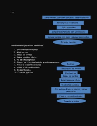 32
Mantenimiento preventivo de bocinas
1. Desconectar del monitor
2. Abrir bocinas
3. Quitar los tornillos
4. Quitar tapadera inferior
5. Ya abiertas sopletear
6. Con un trapo limpio el exterior y partes necesarias
7. Volver a colocar los circuitos
8. Volver a colocar los circuito
9. Colocar tornillos
10. Conectar y probar
Armar monitor colocando carcasa y base de plástico
Retirar polvo con brocha
Colocar tornillos
Limpiar externamente con un limpiador
Limpiar pantalla con trapo y alcohol hisopropilico
Conectar y probar
bocinas
Desconectar del monitor
Abrir bocinas
Quitar los tornillos
Quitar tapadera inferior
Ya abiertas sopletear
Con un trapo limpio el exterior y partes
necesarias
Volver a colocar los circuitoVolver a colocar los circuito
Conectar y probar
 