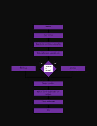 FFFDFF
FDDFSD
FFFFFD
Continua
Si No
Bocinas
Abrir bonicas
Guardar los tornillos y ordenarlos
Quitar el circuito y sopletearlo
¿Polvo en
la
carcasa?
Límpiala
Sécalo muy bien
Pon de nuevo los circuitos con
cuidado
Cierra las bocinas
FIN
 