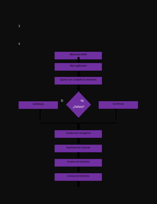 3
4
Si No
¿Dañada?
Memoria RAM
Abrir gabinete
Quitar con cuidado la memoria
ContinuaCámbiala
Limpia con una goma
Sopletea las ranuras
Limpia con brochas
Coloca la memoria
 
