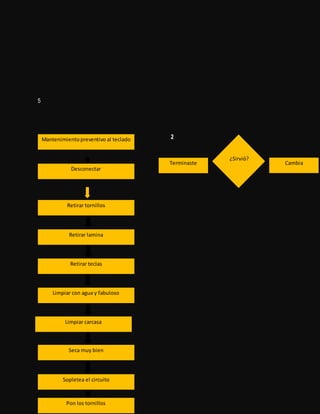 ¿Sirvió?
5
2Mantenimientopreventivo al teclado
Desconectar
Retirar tornillos
Retirar lamina
Retirar teclas
Limpiar con agua y fabuloso
Limpiar carcasa
Seca muy bien
Sopletea el circuito
Coloca las teclasColoca la laminaPon los tornillos
Terminaste Cambia
 