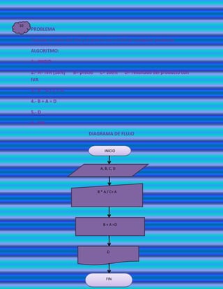 10
     PROBLEMA

     Calcular el valor del IVA y el precio con el IVA de cualquier producto

     ALGORITMO:

     1.- INICIO

     2.- A= IVA (16%)    B= precio    C= 100%       D= resultado del producto con
     IVA

     3.- B * A / C = A

     4.- B + A = D

     5.- D

     6.- FIN

                                 DIAGRAMA DE FLUJO


                                         INICIO



                                      A, B, C, D




                                     B * A / C= A




                                        B + A =D




                                          D




                                          FIN
 
