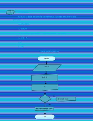 11         PROBLEMA

          Calcular la edad de un niño y determinar si puede o no entrar a la
     primaria

           ALGORITMO:

           1.- INICIO

           2.- A = año en que nació      B = año actual     c = edad

           3.-C=B – A

           4.-C

           5.-FIN

                                      DIAGRAMA DE FLUJO


                                           INICIO



                                           A, B, C




                                        C= B -A




                                           C




                                                       SI
                                                            Si tiene 6 años.


                                                  NO

                               NO SI NO TIENE 6 AÑOS



                                         FIN
 