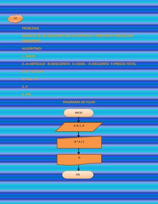 12


     PROBLEMA

     SACAR EL 20 DE DESCUENTO DE UN ARTICULO Y ARROJAR EL PRECIO CON
     DESCUENTO

     ALGORITMO:

     1.-INICIO

     2.-A=ARTICULO B=DESCUENTO C=1OO% X=DECUENTO Y=PRECIO TOTAL

     3.-B * A / C=X

     4.-Y=A – X

     5.-Y

     6.-FIN

                            DIAGRAMA DE FLUJO

                                   INICIO



                                  A, B, C, D




                                  B*A/C




                                      D




                                    FIN
 