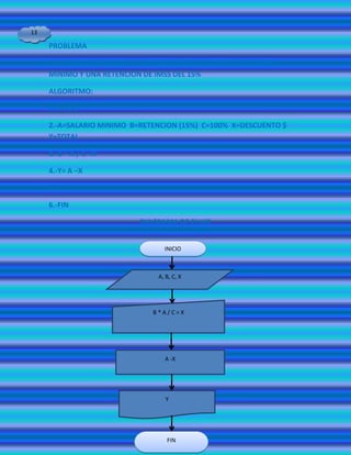 13

     PROBLEMA

     CALCULAR EL SALARIO DE UN TRABAJADOR QUE TIENE UN SALARIO
     MINIMO Y UNA RETENCION DE IMSS DEL 15%

     ALGORITMO:

     1.-INICIO

     2.-A=SALARIO MINIMO B=RETENCION (15%) C=100% X=DESCUENTO $
     Y=TOTAL

     3.-B * A / C =X

     4.-Y= A –X

     5.-Y

     6.-FIN

                           DIAGRAMA DE FLUJO


                                  INICIO



                                A, B, C, X




                               B*A/C=X




                                  A -X




                                   Y




                                   FIN
 