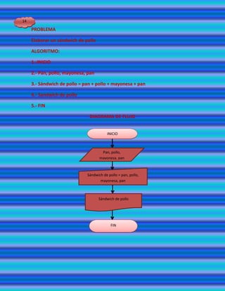 14

     PROBLEMA

     Elaborar un sándwich de pollo

     ALGORITMO:

     1.-INICIO

     2.- Pan, pollo, mayonesa, pan

     3.- Sándwich de pollo = pan + pollo + mayonesa + pan

     4.- Sandwich de pollo

     5.- FIN

                               DIAGRAMA DE FLUJO


                                         INICIO



                                      Pan, pollo,
                                     mayonesa, pan



                              Sándwich de pollo = pan, pollo,
                                     mayonesa, pan



                                     Sándwich de pollo




                                            FIN
 