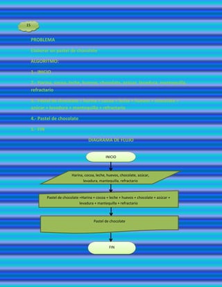 15


     PROBLEMA

     Elaborar un pastel de chocolate

     ALGORITMO:

     1.- INICIO

     2.- Harina, cocoa, leche, huevos, chocolate, azúcar, levadura, mantequilla,
     refractario

     3.- Pastel de chocolate = harina + cocoa + leche + huevos + chocolate +
     azúcar + levadura + mantequilla + refractario

     4.- Pastel de chocolate

     5.- FIN

                                        DIAGRAMA DE FLUJO


                                                   INICIO



                              Harina, cocoa, leche, huevos, chocolate, azúcar,
                                     levadura, mantequilla, refractario



               Pastel de chocolate =Harina + cocoa + leche + huevos + chocolate + azúcar +
                                   levadura + mantequilla + refractario



                                           Pastel de chocolate




                                                     FIN
 