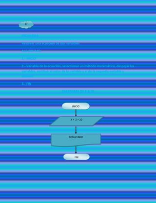 17



PROBLEMA

Resolver una ecuación de dos variables

ALGORITMO:

1.- INICIO

2.- Variable de la ecuación, seleccionar un método matemático, despejar las
variables, sustituir el valor de la variable y el de la segunda variable y
obtener

3.- FIN

                          DIAGRAMA DE FLUJO



                                 INICIO



                                X + 2 = 20




                               RESULTADO




                                   FIN
 