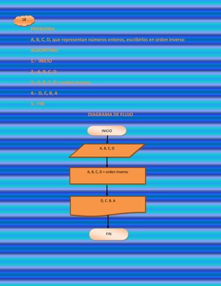 18

     PROBLEMA

     A, B, C, D, que representan números enteros, escribirlos en orden inverso

     ALGORITMO:

     1.- INICIO

     2.- A, B, C, D

     3.- A, B, C, D = orden inverso

     4.- D, C, B, A

     5.- FIN

                                 DIAGRAMA DE FLUJO


                                          INICIO



                                        A, B, C, D




                                 A, B, C, D = orden inverso




                                         D, C. B. A




                                            FIN
 