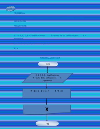 19

     PROBLEMA

     Sacar el promedio de un estudiante que obtiene 5 calificaciones a lo largo
     del semestre

     ALGORITMO:

     1.- INICIO

     2.- A, B, C, D, E = 5 calificaciones            F = suma de las calificaciones   X=
     promedio

     3.- A + B + C + D + E = F       F/5=X

     4.- X

     5.- FIN

                                   DIAGRAMA DE FLUJO

                                            INICIO




                              A, B, C, D, E = 5 calificaciones
                           F = suma de las calificaciones      X
                                        = promedio




                        A+B+C+D+E=F                      F/5=X




                                            X

                                            FIN
 