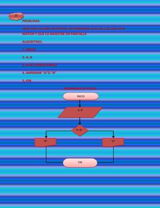 20
     PROBLEMA

     LEER DOS VALORE DISTINTOS; DETERMINAR CUAL DE LOS DOS ES EL
     MAYOR Y QUE LO MUESTRE EN PANTALLA

     ALGORITMO:

     1.-INICIO

     2.-A, B

     3.-A>B (CONDICIONAL)

     4.-IMPRIMIR “A”O “B”

     5.-FIN

                            DIAGRAMA DE FLUJO

                                    INICIO



                                    A, B




                                   A >B


                  “B”                                  “A”




                                    FIN
 