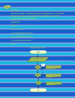 21

     PROBLEMA

     LEER TRES VALORES Y ALMACENALOS EN LAS VARIABLES A, B Y C.MOSTRAR
     EN PANTALLA CUAL ES EL VALOR MENOR.CONSIDERA QUE LOS TRES
     VALORES DEVEN DE SER DIFERENTES

     ALGORITMO:

     1.-INICIO

     2.-A= 1 B= 2 C= 3

     3.-A<B (CONDICIONAL) IMP.”A”

     4.-B<C (CONDIONAL) IMP.”B”}

     5.-C<A (CONDICIONAL) IMP.”C”

     6.-FIN

                             DIAGRAMA DE FLUJO

                                        INICIO



                                    A= 1 B= 2 C= 3



                                                  SI
                                         A<B              A
                                                 NO

                                                  SI
                                         B<C              B
                                                 NO

                                                     SI
                                         B<C              C
                                                  NO


                                          FIN
 