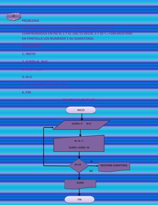 22
     PROBLEMA

     LA SUMATORIA DE LOS NUMEROS ENTEROS MULTIPLOS DE 5,
     COMPRENDIDOS ENTRE EL 1 Y EL 100, ES DECIR, 5 + 10 +…+100.MOSTRAR
     EN PANTALLA LOS NUMEROS Y SU SUMATORIA.

     ALGORITMO:

     1.-INICIO

     2.-SUMA=0 N=0

     3=N=N + 1…5

     4.-N=5

     5.-N + N HASTA LLEGAR A 100

     6.-FIN

                             DIAGRAMA DE FLUJO

                                        INICIO



                                    SUMA= 0      N=0




                                      N= N + I

                                   SUMA= SUMA +N



                                                   SI
                                      N=19              MOSTRAR SUMATORIA
                                                   NO



                                        SUMA




                                        FIN
 