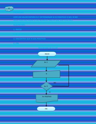 23

     PROBLEMA

     LEER UN VALOR ENTERO N Y DETERMINAR SI ES POSITIVO O NO, SI NO
     DESX POSITIVO PEDIR OTRO NUMERO HASTA QUE SEA POSITIVO.

     ALGORITMO:

     1.-INICIO

     2.-N= POSITIVO (+) O NEGATIVO (-)

     3.-ENCONTRA QUE N SEA POSITIVO

     4.-FIN

                              DIAGRAMA DE FLUJO

                                      INICIO



                                     N= 2




                                         N




                                                  NO

                                     N= +


                                             SI

                                   N= POSITIVO




                                      FIN
 