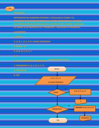 24

     PROBLEMA

     INTRODUCIR SEI NUMEROS ENTEROS Y CALCULAR LA SUMA Y EL
     PROMEDIO DE DICHOS NUMEROS; SE LE DEBE PREGUNTAR AL USUARIO
     QUE OPERACIÓN QUIEE REALIAZR SI LA RESPUESTA ES “SUMA”, CALCULAR
     LA SUMA; SI LA RESPUESTA ES “PROMEDIO”, CALCULAR EL PROMEDIO.

     ALGORITMO:

     1.-INICIO

     2.-A, B, C, D, E, F=G >SUMA PROMEDIO

     3.-SUMA “SI”

     4.-G=A, B, C, D, E, F

     5.-G

     6.-DE LO CONTRARIO “PROMEDIO” DIAGRAMA DE FLUJO

     7.-PROMEDIO=A, B, C, D, E, F / 6
                                                  INICIO
     8.-PROMEDIO

     9.-FIN
                                            A, B, C, D, E, F,

                                        G=SUMA PROMEDIO


                                                                SI
                                                                          G=A, B, C, D, E, F
                                                SUMA




                                                                                  G

                                                                     SI
                                                                           PROMEDIO= A, B, C, D, E, F / 6
                                               PROMEDIOO



                                                                                    PROMEDIO
                                                      FIN
 