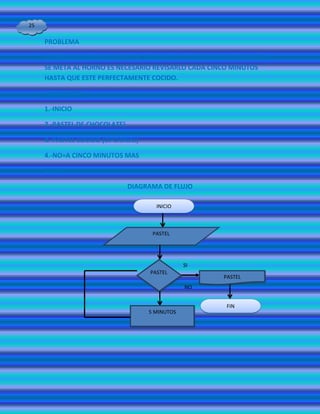 25

     PROBLEMA

     SE DESEA ELABORAR UN PASTEL DE CHOCOLATE.UNA VEZ QUE QL PASTEL
     SE META AL HORNO ES NECESARIO REVISARLO CADA CINCO MINUTOS
     HASTA QUE ESTE PERFECTAMENTE COCIDO.

     ALGORITMO

     1.-INICIO

     2.-PASTEL DE CHOCOLATE}

     3.-PASTEL COCIDO (OPCIONAL)

     4.-NO=A CINCO MINUTOS MAS

     5.-FIN

                               DIAGRAMA DE FLUJO

                                      INICIO



                                     PASTEL




                                                SI
                                    PASTEL
                                                      PASTEL
                                                NO


                                                       FIN
                                    5 MINUTOS
 