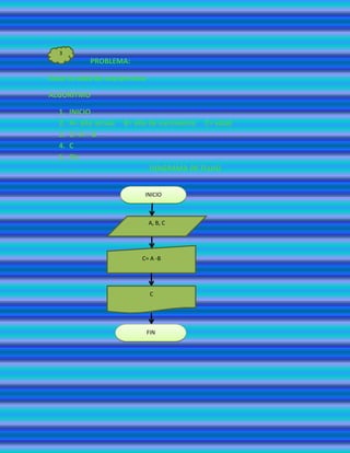 3
             PROBLEMA:

Sacar la edad de una persona

ALGORITMO

  1.   INICIO
  2.   A= año actual   B= año de nacimiento   C= edad
  3.   C= A – B
  4.   C
  5.   Fin
                                DIAGRAMA DE FLUJO


                             INICIO



                               A, B, C




                            C= A -B




                                C




                               FIN
 