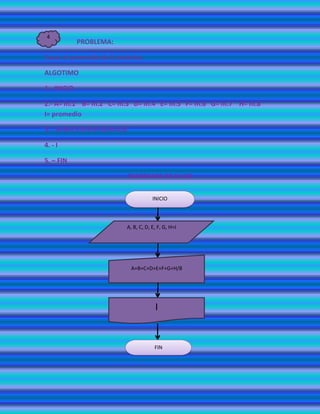 4
             PROBLEMA:

Sacar el promedio de 8 materias

ALGOTIMO

1.- INICIO

2.- A= m.1 B= m.2 C= m.3 D= m.4 E= m.5 F= m.6 G= m.7 H= m.8
I= promedio

3. - A+B+C+D+E+F+G+H=I/8

4. - I

5. – FIN

                           DIAGRAMA DE FLUJO

                                      INICIO



                          A, B, C, D, E, F, G, H=I




                            A+B+C+D+E+F+G+H/8




                                       I


                                       FIN
 