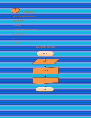 6
             PROBLEMA:

Sacar el área de un círculo

ALGORITMO

1.- INICIO

2. -π= A R²= B*B     C= área

3. - A * B * B

4. - C

5. - FIN

                              DIAGRAMA DE FLUJO

                                    INICIO



                                    A, B, C




                                    A*B*B




                                       C




                                    FIN
 