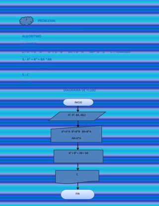 7          PROBLEMA:

Sacar el binomio al cuadrado de (A + B)²

ALGORITMO

1.- INICIO

2.- A² = A * A     B² = B * B     BA = B * A          AB= A * B   C = resultado

3.- A² + B² + BA *AB

4.- A² + B² + 2(A) (B)

5.- C

6.- FIN

                                DIAGRAMA DE FLUJO


                                       INICIO



                                  A², B², BA, AB,C




                             A²=A*A B²=B*B BA=B*A

                                     AB=A*A

                         B

                                  A² + B² + AB + BA




                                         C




                                        FIN
 