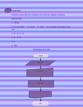 10
     PROBLEMA

     Calcular el valor del IVA y el precio con el IVA de cualquier producto

     ALGORITMO:

     1.- INICIO

     2.- A= IVA (16%)    B= precio    C= 100%       D= resultado del producto con
     IVA

     3.- B * A / C = A

     4.- B + A = D

     5.- D

     6.- FIN

                                 DIAGRAMA DE FLUJO


                                         INICIO



                                      A, B, C, D




                                     B * A / C= A




                                        B + A =D




                                          D




                                          FIN
 
