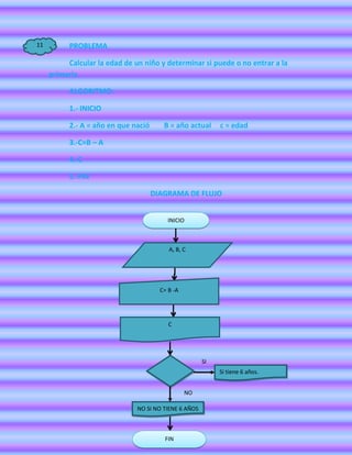 11         PROBLEMA

          Calcular la edad de un niño y determinar si puede o no entrar a la
     primaria

           ALGORITMO:

           1.- INICIO

           2.- A = año en que nació      B = año actual     c = edad

           3.-C=B – A

           4.-C

           5.-FIN

                                      DIAGRAMA DE FLUJO


                                           INICIO



                                           A, B, C




                                        C= B -A




                                           C




                                                       SI
                                                            Si tiene 6 años.


                                                  NO

                               NO SI NO TIENE 6 AÑOS



                                         FIN
 
