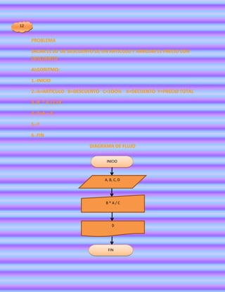 12


     PROBLEMA

     SACAR EL 20 DE DESCUENTO DE UN ARTICULO Y ARROJAR EL PRECIO CON
     DESCUENTO

     ALGORITMO:

     1.-INICIO

     2.-A=ARTICULO B=DESCUENTO C=1OO% X=DECUENTO Y=PRECIO TOTAL

     3.-B * A / C=X

     4.-Y=A – X

     5.-Y

     6.-FIN

                            DIAGRAMA DE FLUJO

                                   INICIO



                                  A, B, C, D




                                  B*A/C




                                      D




                                    FIN
 